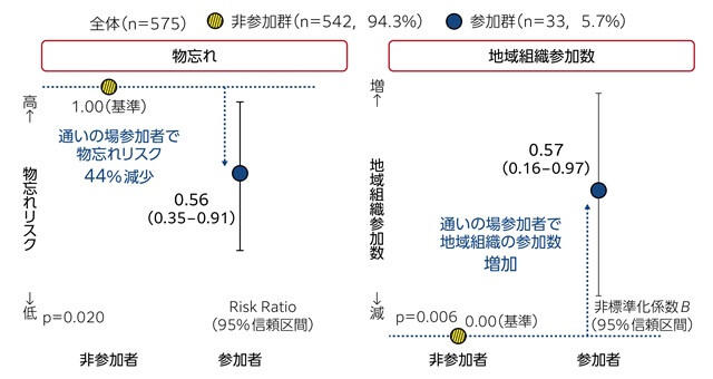 図1、通いの場参加と物忘れ・地域組織参加数を表す図。