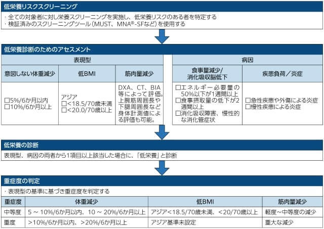 図1、GLIM基準による低栄養診断の過程を表す図。