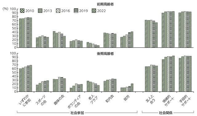 図1、前期後期高齢者別の社会参加・社会関係の経年変化を表す図。