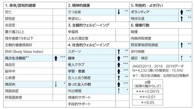 図2、通いの場参加とその後の健康・ウェルビーイングを表す図。