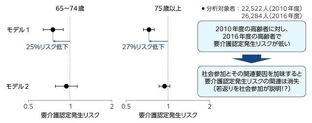 図2、地域在住高齢者の社会参加の変化と要介護認定発生率減少（若返り）を表す図。