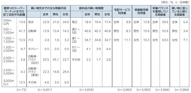 表、買い物行動を表す表。近隣に食品店が少なく、自動車やバイクで買い物に行く高齢者が多い。