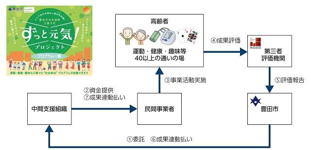 図、豊田市SIB介護予防事業「ずっと元気プロジェクト」の仕組みを表す図。