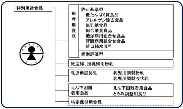 図1：特別用途食品の分類図。特別用途食品の種類は、大きく分けると、病者用食品、妊産婦、授乳婦用粉乳、乳児用調製粉乳、嚥下困難者用食品に分けられる