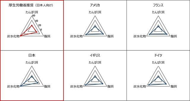 図：理想的なエネルギー産生栄養素バランス　先進国との比較を示す。