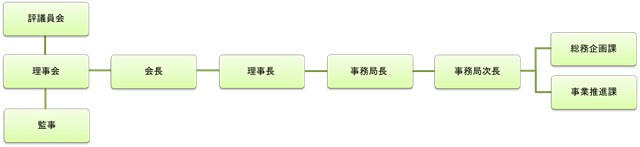 組織図（理事会、評議員会、会長、理事長、事務局長、総務企画課、事業推進課）H28年1月現在