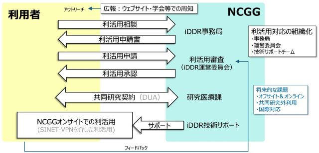 iDDRの利用手続きの流れの案を表した図